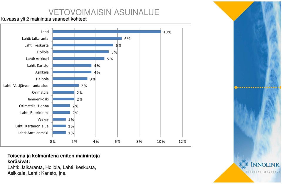 Lahti: Ruoriniemi Vääksy Lahti: Kartanon alue Lahti: Anttilanmäki 3 % 5 % 5 % 6 % 6 % 10 % 0 % 6 % 8 % 10 % 1