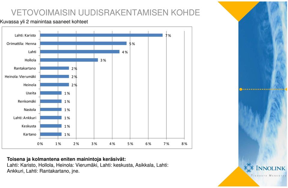 Lahti: Ankkuri Keskusta Kartano 0 % 3 % 5 % 6 % 7 % 8 % Toisena ja kolmantena eniten mainintoja