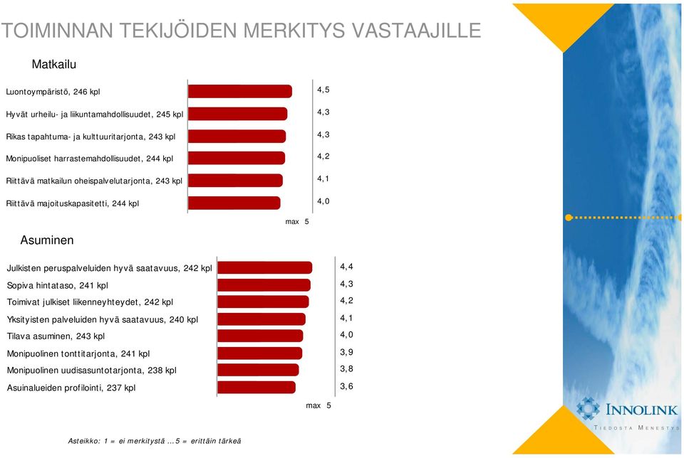 peruspalveluiden hyvä saatavuus, 242 kpl Sopiva hintataso, 241 kpl Toimivat julkiset liikenneyhteydet, 242 kpl Yksityisten palveluiden hyvä saatavuus, 240 kpl Tilava asuminen, 243 kpl