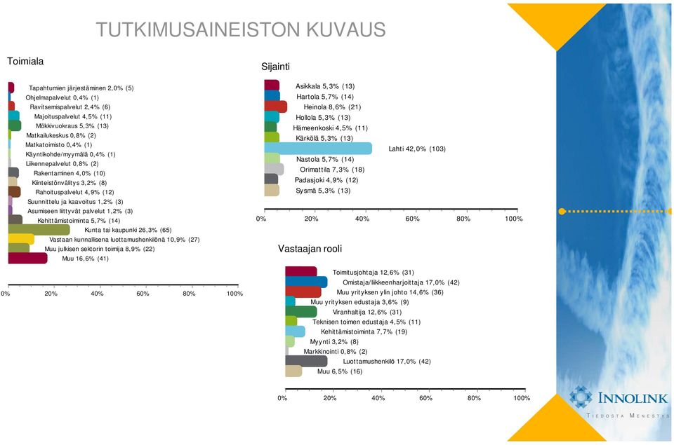 Asumiseen liittyvät palvelut 1,2% (3) Kehittämistoiminta 5,7% (14) Kunta tai kaupunki 26,3% (65) Vastaan kunnallisena luottamushenkilönä 10,9% (27) Muu julkisen sektorin toimija 8,9% (22) Muu 16,6%