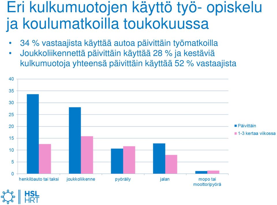 työmatkoilla Joukkoliikennettä päivittäin käyttää 28 % ja