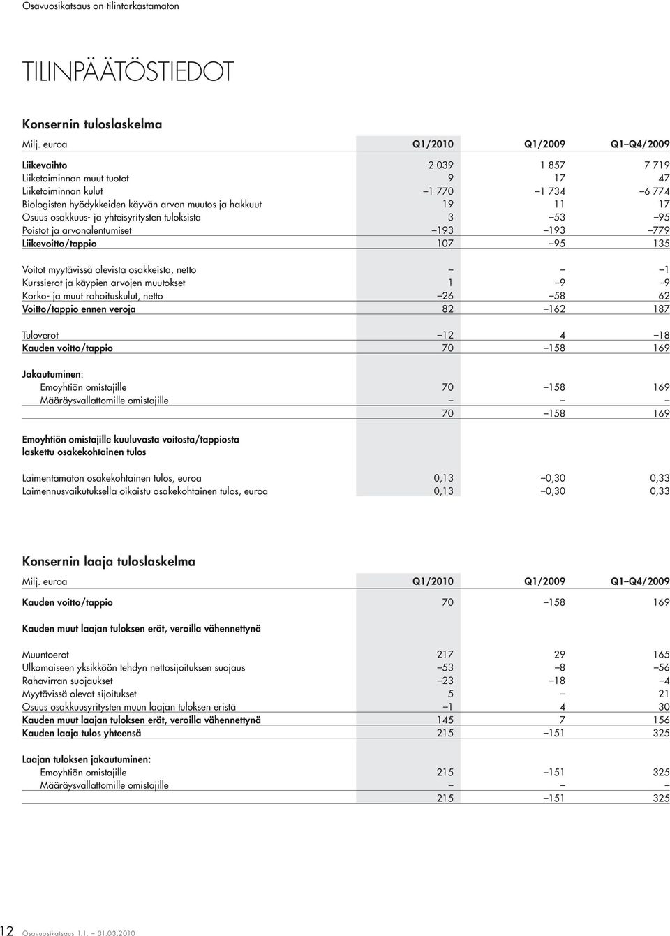 17 Osuus osakkuus- ja yhteisyritysten tuloksista 3 53 95 Poistot ja arvonalentumiset 193 193 779 Liikevoitto/tappio 107 95 135 Voitot myytävissä olevista osakkeista, netto 1 Kurssierot ja käypien