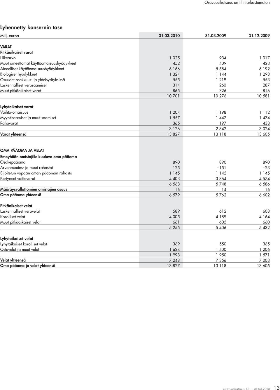 144 1 293 Osuudet osakkuus- ja yhteisyrityksissä 555 1 219 553 Laskennalliset verosaamiset 314 260 287 Muut pitkäaikaiset varat 865 726 816 10 701 10 276 10 581 Lyhytaikaiset varat Vaihto-omaisuus 1