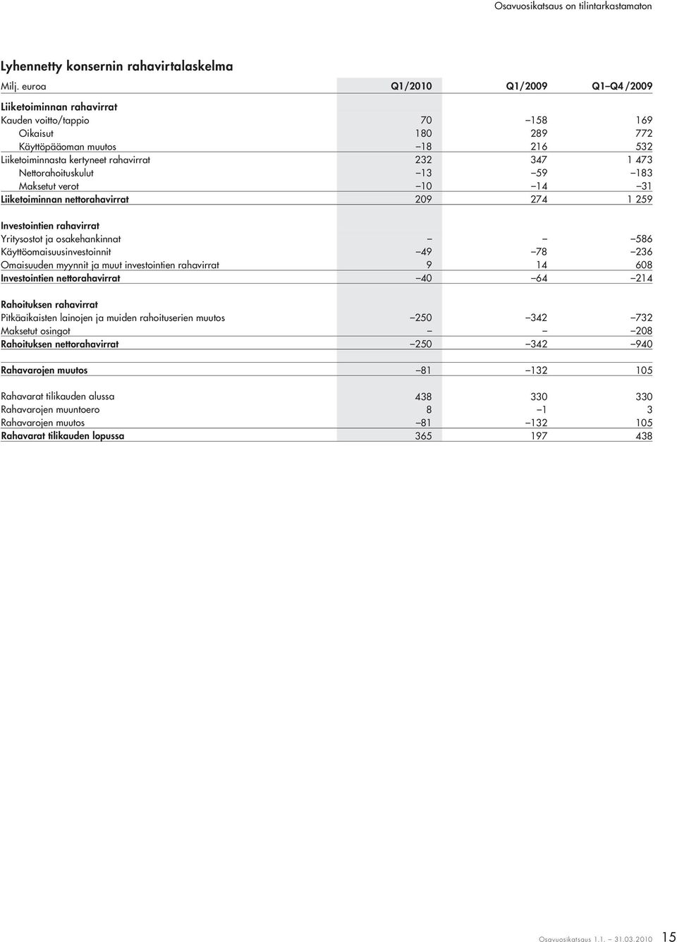 Nettorahoituskulut 13 59 183 Maksetut verot 10 14 31 Liiketoiminnan nettorahavirrat 209 274 1 259 Investointien rahavirrat Yritysostot ja osakehankinnat 586 Käyttöomaisuusinvestoinnit 49 78 236