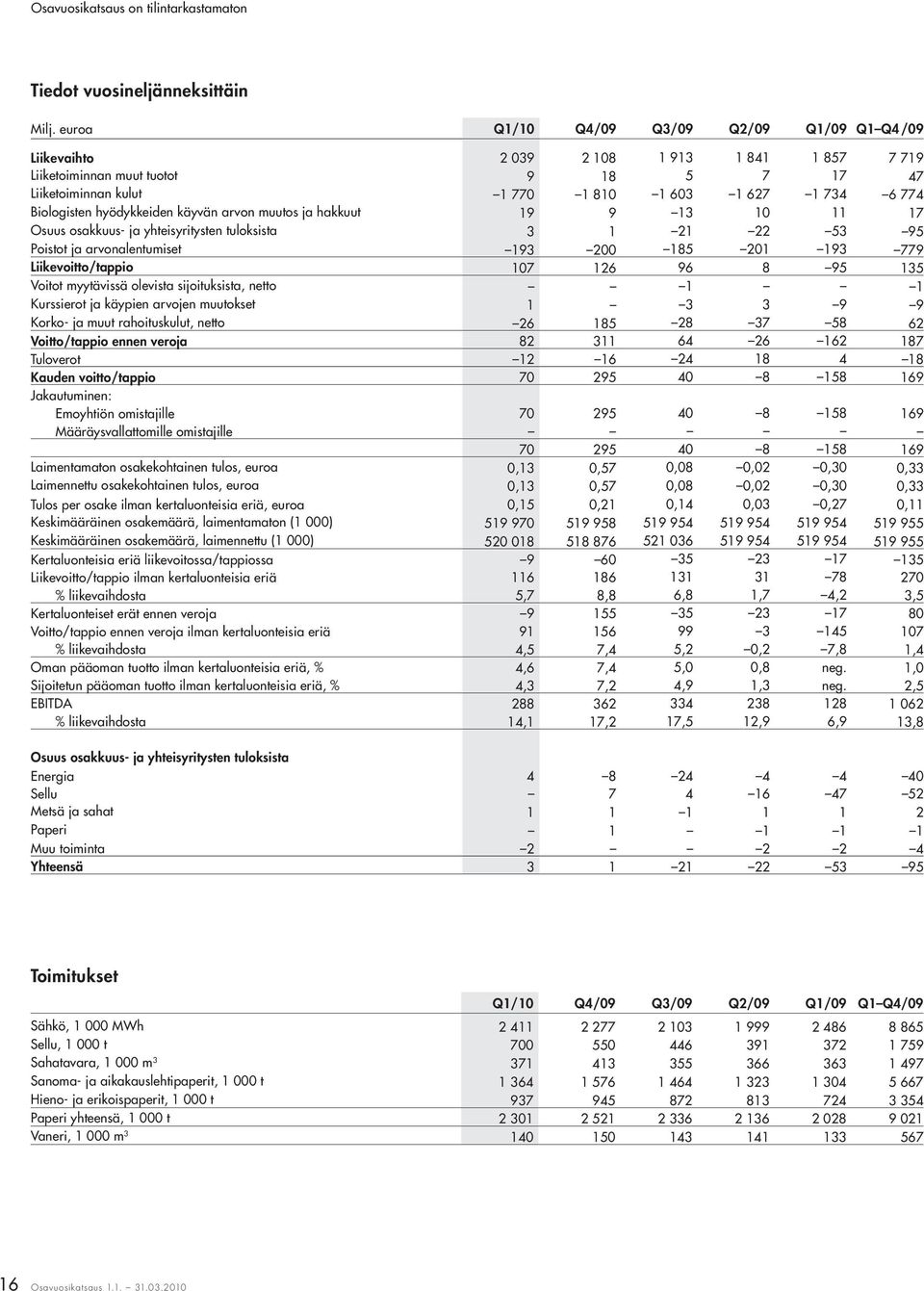 Biologisten hyödykkeiden käyvän arvon muutos ja hakkuut 19 9 13 10 11 17 Osuus osakkuus- ja yhteisyritysten tuloksista 3 1 21 22 53 95 Poistot ja arvonalentumiset 193 200 185 201 193 779