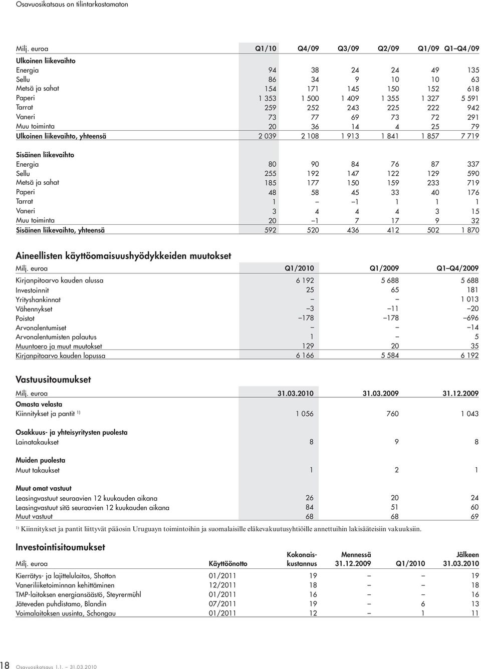 76 87 337 Sellu 255 192 147 122 129 590 Metsä ja sahat 185 177 150 159 233 719 Paperi 48 58 45 33 40 176 Tarrat 1 1 1 1 1 Vaneri 3 4 4 4 3 15 Muu toiminta 20 1 7 17 9 32 Sisäinen liikevaihto,