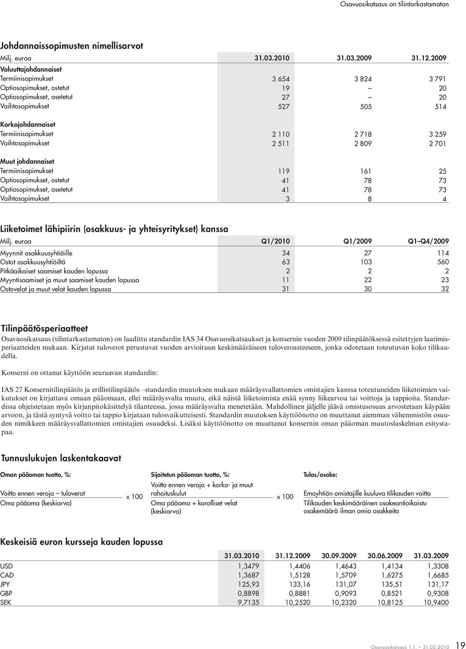 718 3 259 Vaihtosopimukset 2 511 2 809 2 701 Muut johdannaiset Termiinisopimukset 119 161 25 Optiosopimukset, ostetut 41 78 73 Optiosopimukset, asetetut 41 78 73 Vaihtosopimukset 3 8 4 Liiketoimet