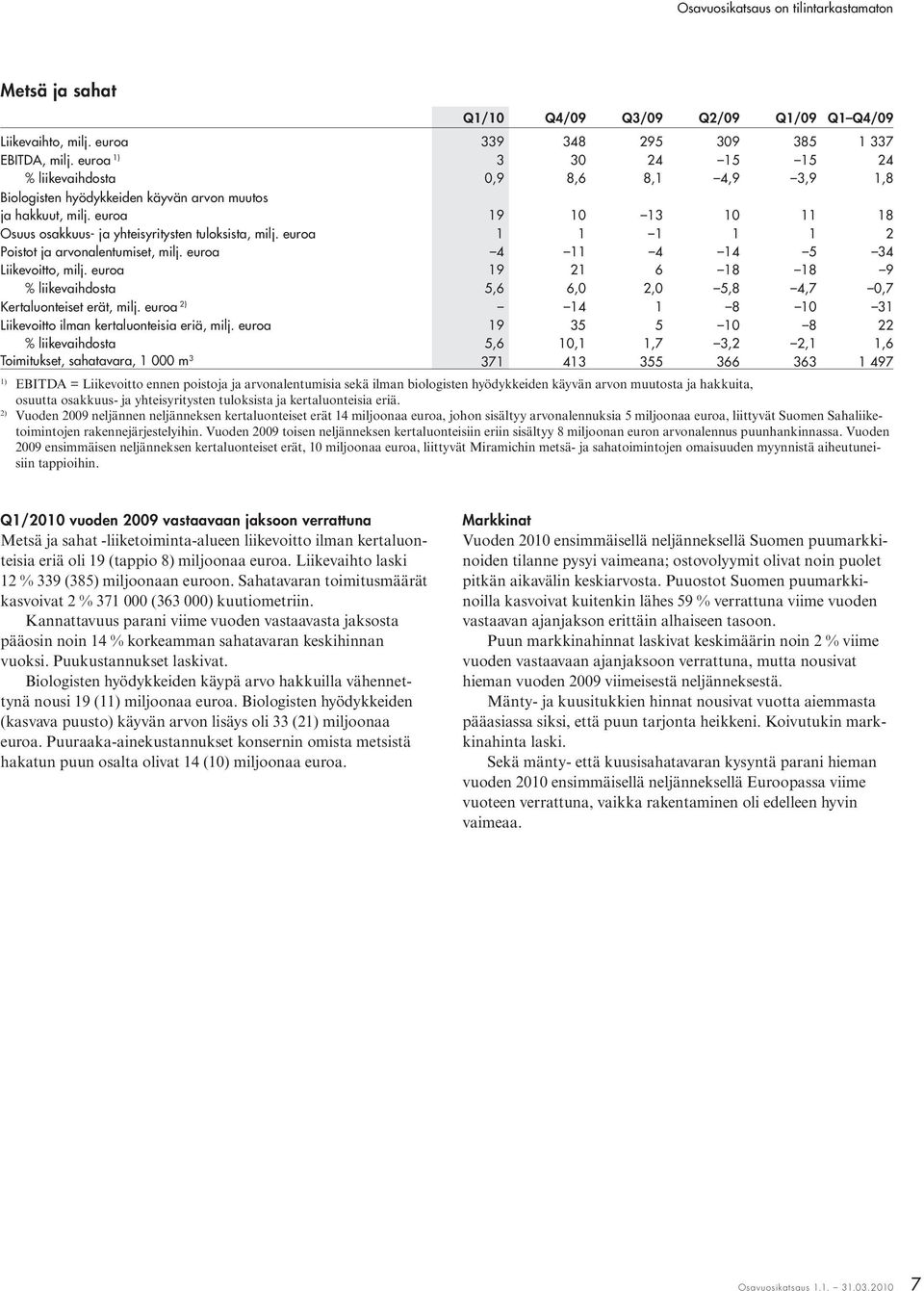 euroa 19 10 13 10 11 18 Osuus osakkuus- ja yhteisyritysten tuloksista, milj. euroa 1 1 1 1 1 2 Poistot ja arvonalentumiset, milj. euroa 4 11 4 14 5 34 Liikevoitto, milj.