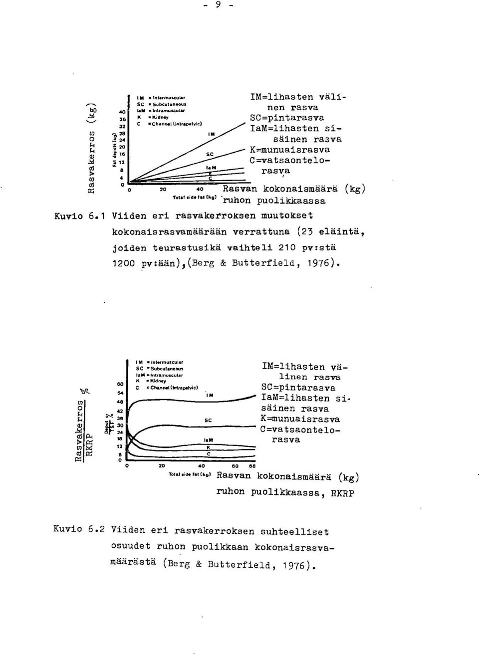 1 Viiden eri rasvakerroksen muutokset kokonaisrasvamäärään verrattuna (23 eläintä, joiden teurastusikä vaihteli 210 pv:stä 1200 pv:ään),(berg & Butterfield, 1976).