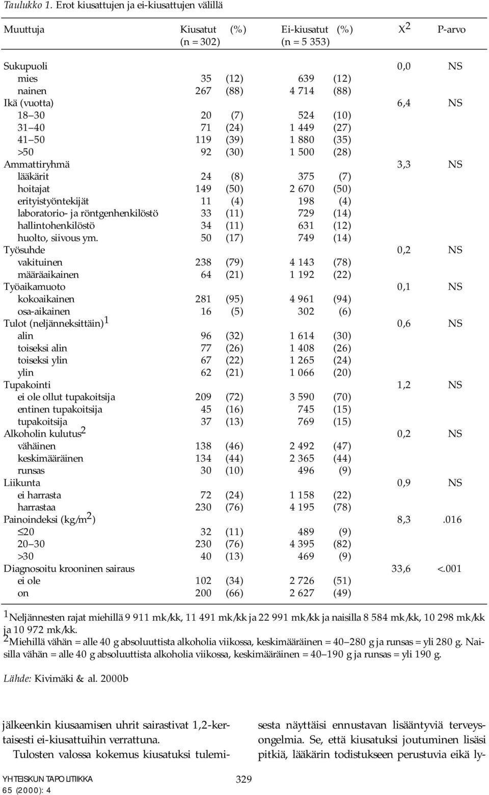 18 30 20 (7) 524 (10) 31 40 71 (24) 1 449 (27) 41 50 119 (39) 1 880 (35) >50 92 (30) 1 500 (28) Ammattiryhmä 3,3 NS lääkärit 24 (8) 375 (7) hoitajat 149 (50) 2 670 (50) erityistyöntekijät 11 (4) 198