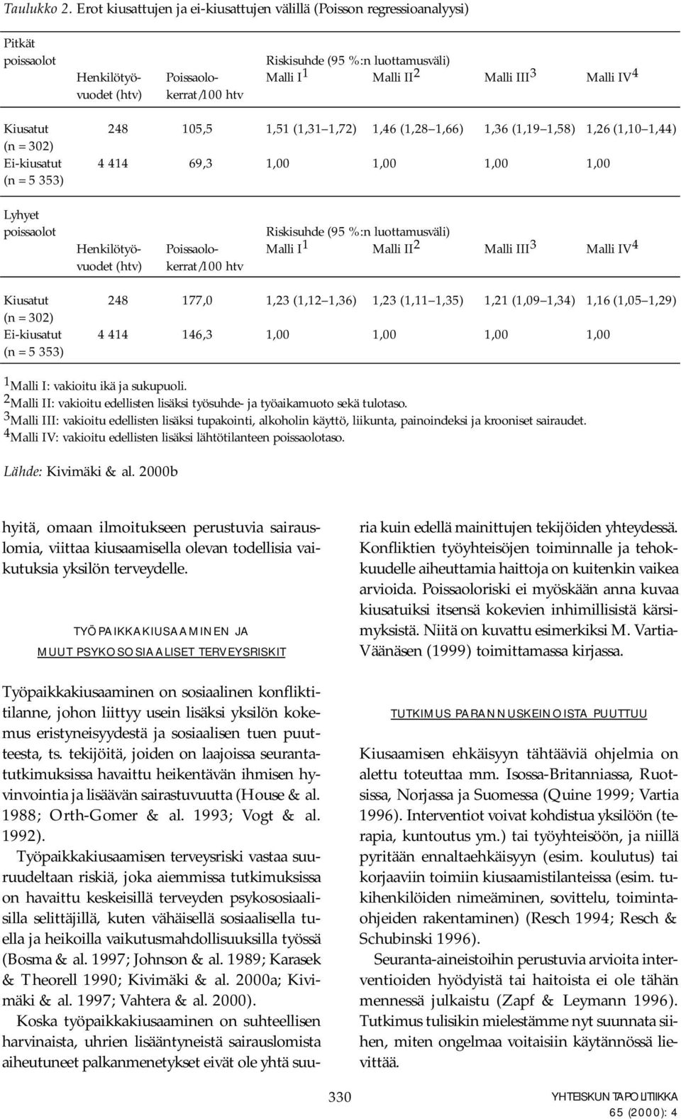 (htv) kerrat/100 htv Kiusatut 248 105,5 1,51 (1,31 1,72) 1,46 (1,28 1,66) 1,36 (1,19 1,58) 1,26 (1,10 1,44) (n = 302) Ei-kiusatut 4 414 69,3 1,00 1,00 1,00 1,00 (n = 5 353) Lyhyet poissaolot