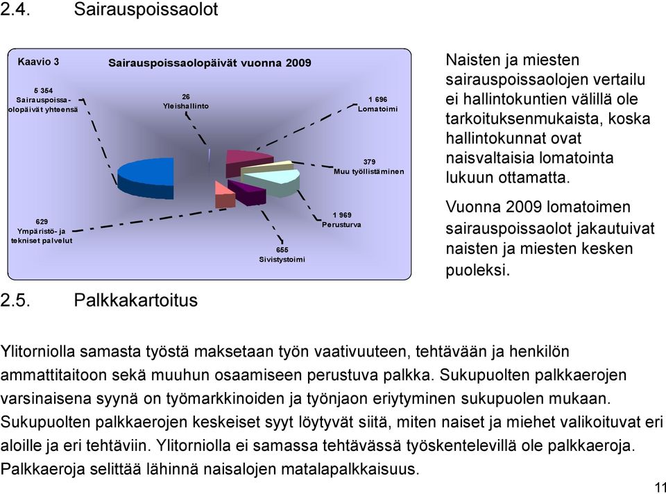 miesten sairauspoissaolojen vertailu ei hallintokuntien välillä ole tarkoituksenmukaista, koska hallintokunnat ovat naisvaltaisia lomatointa lukuun ottamatta.