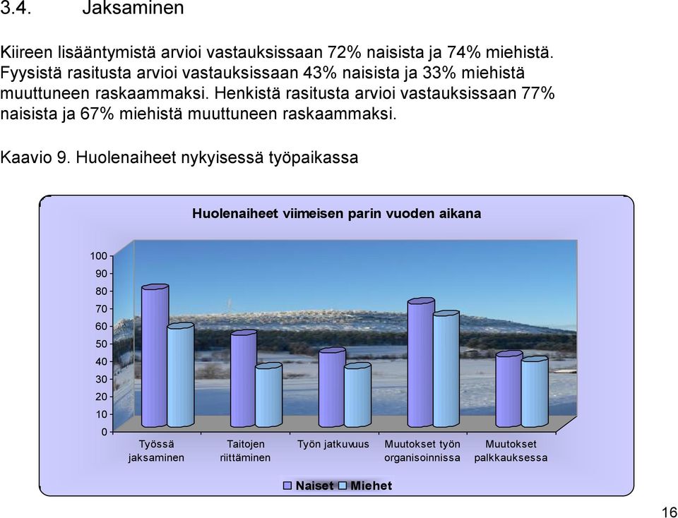 Henkistä rasitusta arvioi vastauksissaan 77% naisista ja 67% miehistä muuttuneen raskaammaksi. Kaavio 9.