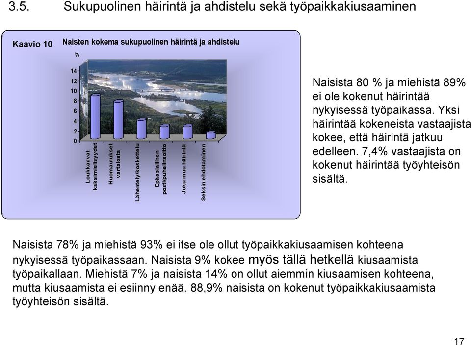 nykyisessä työpaikassa. Yksi häirintää kokeneista vastaajista kokee, että häirintä jatkuu edelleen. 7,4% vastaajista on kokenut häirintää työyhteisön sisältä.