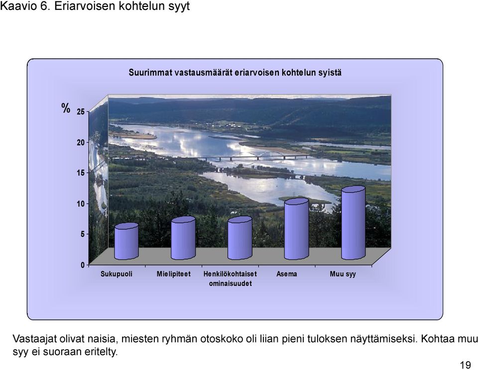 syistä % 25 15 1 5 Sukupuoli Mielipiteet Henkilökohtaiset ominaisuudet