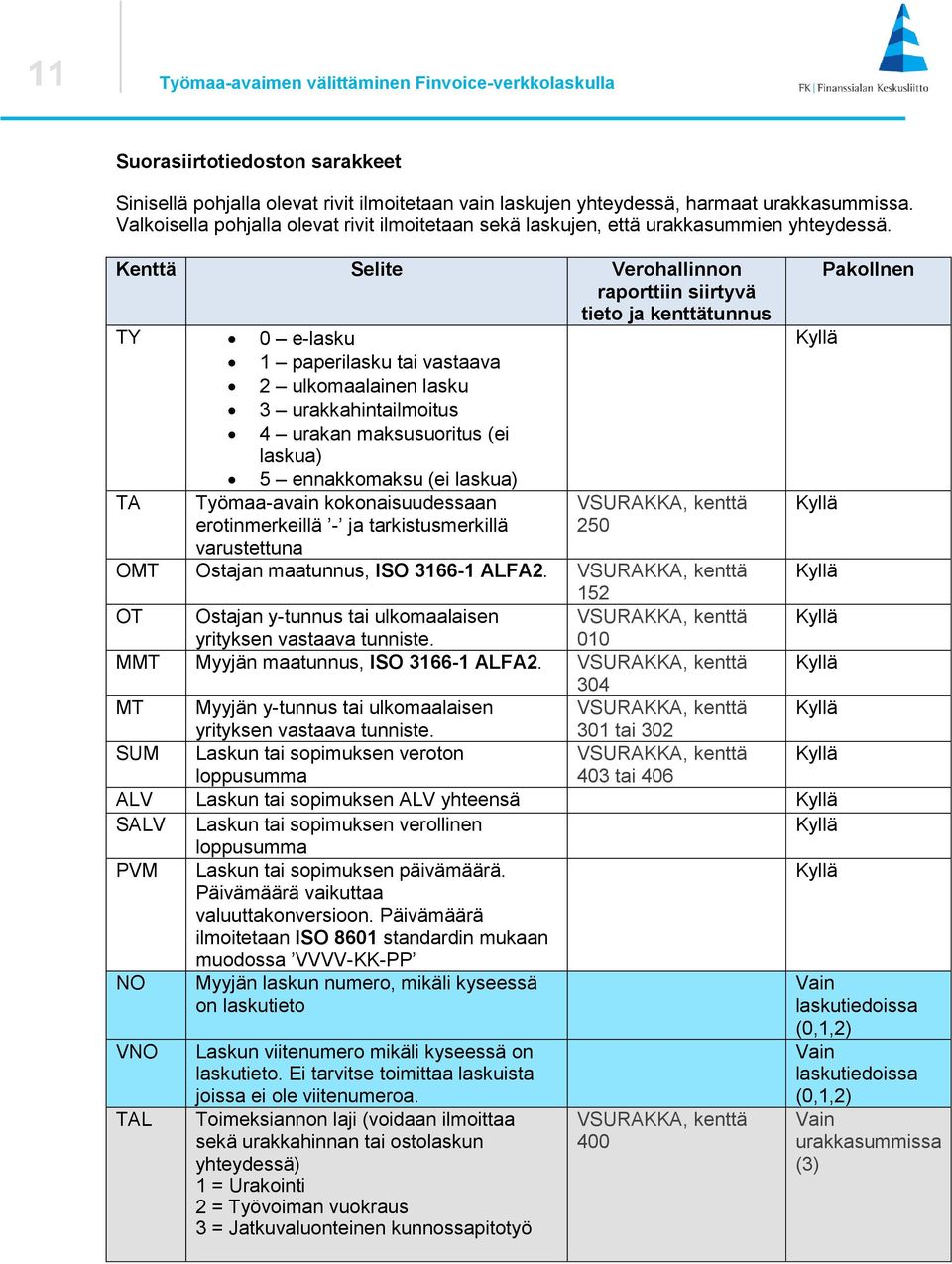 Kenttä Selite Verohallinnon raporttiin siirtyvä tieto ja kenttätunnus TY 0 e-lasku 1 paperilasku tai vastaava 2 ulkomaalainen lasku 3 urakkahintailmoitus 4 urakan maksusuoritus (ei laskua) TA 5