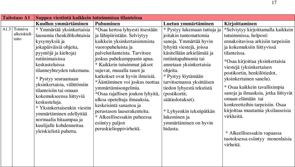 kysymyksiä ja jokapäiväisiä ohjeita, pyyntöjä ja kieltoja) rutiinimaisissa keskusteluissa tilanneyhteyden tukemana.