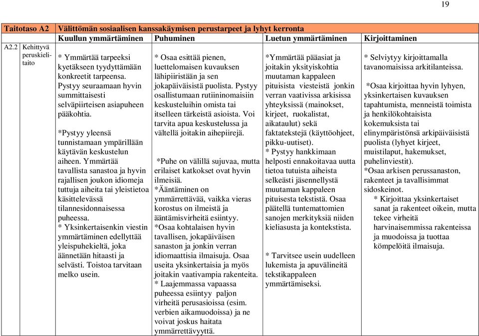 tyydyttämään konkreetit tarpeensa. Pystyy seuraamaan hyvin summittaisesti selväpiirteisen asiapuheen pääkohtia. *Pystyy yleensä tunnistamaan ympärillään käytävän keskustelun aiheen.