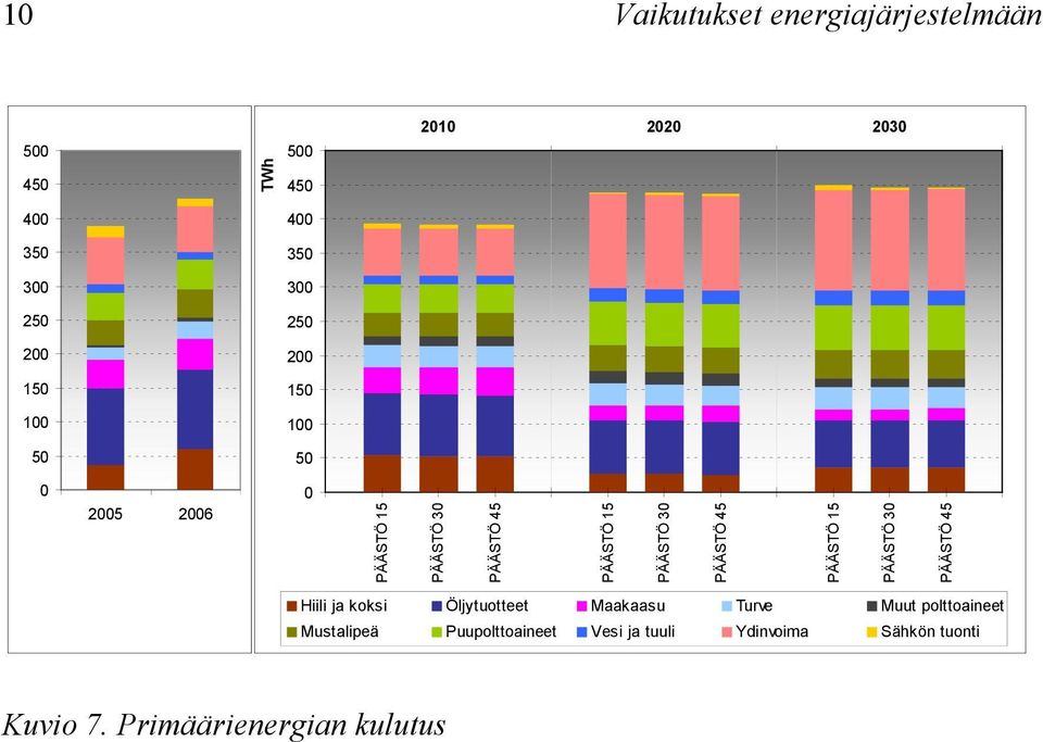 PÄÄSTÖ 3 PÄÄSTÖ 45 Hiili ja koksi Öljytuotteet Maakaasu Turve Muut polttoaineet