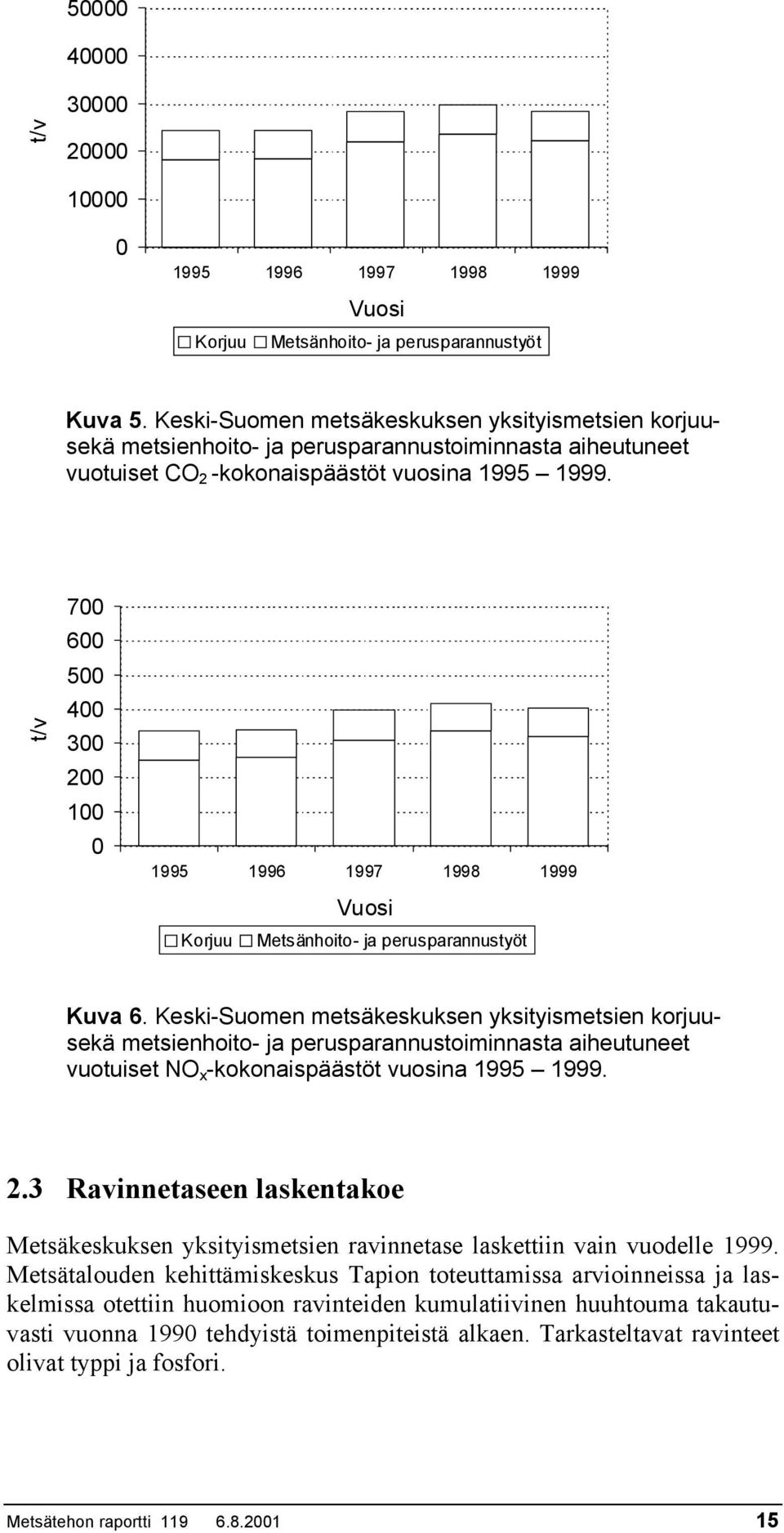 t/v 7 6 5 4 3 2 1 1995 1996 1997 1998 1999 Vuosi Korjuu Metsänhoito- ja perusparannustyöt Kuva 6.