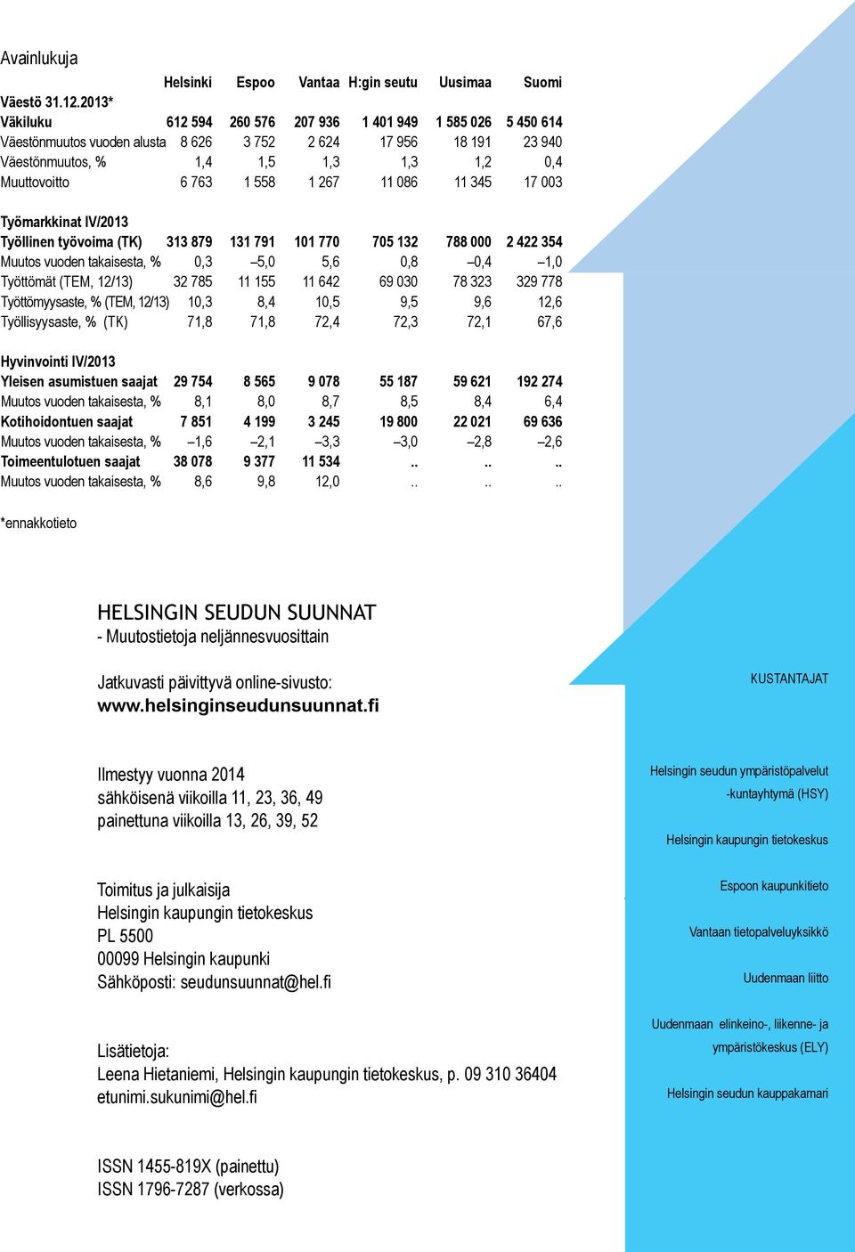 86 11 345 17 3 Työmarkkinat IV/213 Työllinen työvoima (TK) 313 879 131 791 11 77 75 132 788 2 422 354 Muutos vuoden takaisesta,,3 5, 5,6,8,4 1, Työttömät (TEM, 12/13) 32 785 11 155 11 642 69 3 78 323