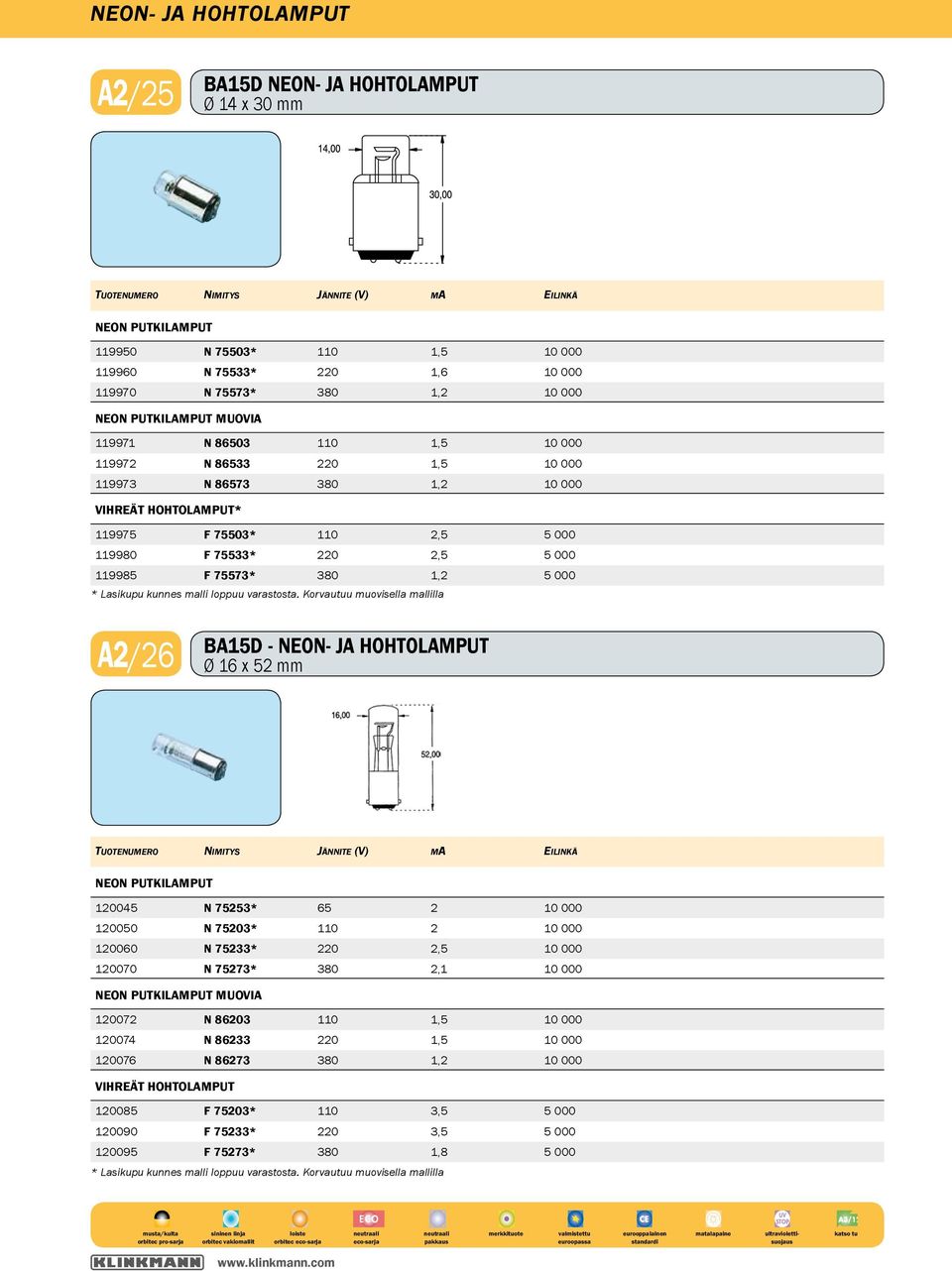 Korvautuu muovisella mallilla A2/26 BA15D - NEON- JA HOHTOLAMPUT Ø 16 x 52 mm 120045 N 75253* 65 2 10 000 120050 N 75203* 110 2 10 000 120060 N 75233* 220 2,5 10 000 120070 N 75273* 380 2,1 10 000