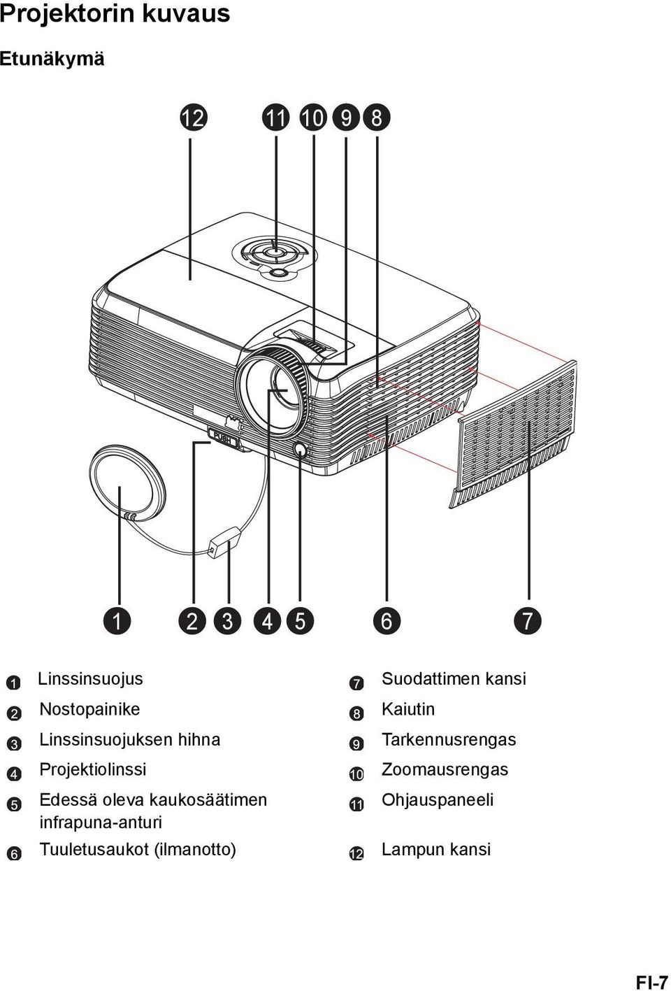 kaukosäätimen infrapuna-anturi Tuuletusaukot (ilmanotto) Suodattimen