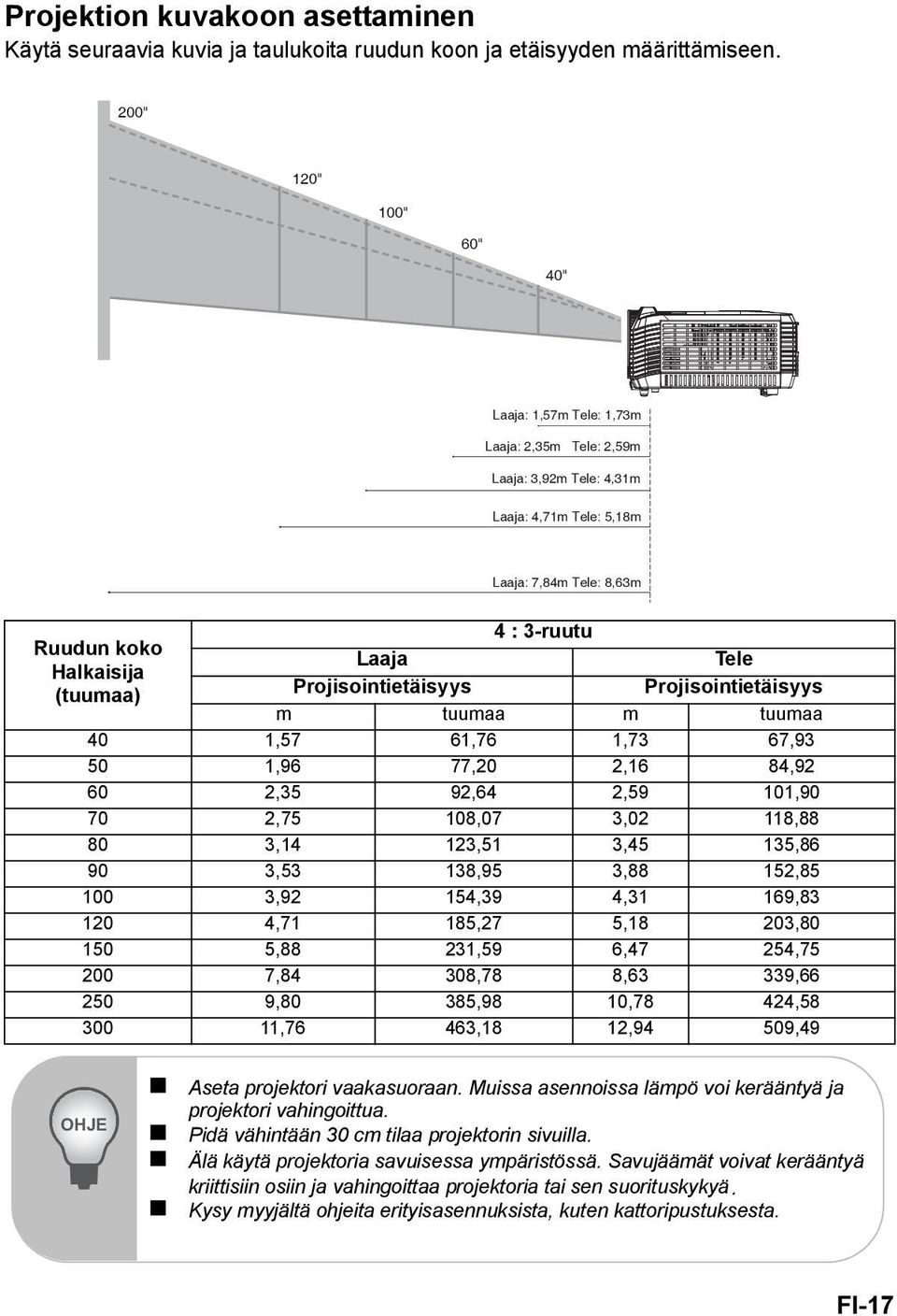 (tuumaa) Projisointietäisyys Projisointietäisyys m tuumaa m tuumaa 40 1,57 61,76 1,73 67,93 50 1,96 77,20 2,16 84,92 60 2,35 92,64 2,59 101,90 70 2,75 108,07 3,02 118,88 80 3,14 123,51 3,45 135,86 90