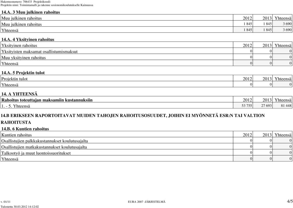 B ERIKSEEN RAPORTOITAVAT MUIDEN TAHOJEN RAHOITUSOSUUDET, JOIHIN EI MYÖNNETÄ ESR:N TAI VALTION RAHOITUSTA 14.B. 6 Kuntien rahoitus Kuntien rahoitus 2012 2013 Yhteensä Osallistujien palkkakustannukset