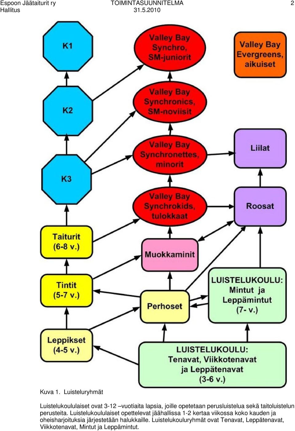 sekä taitoluistelun perusteita.