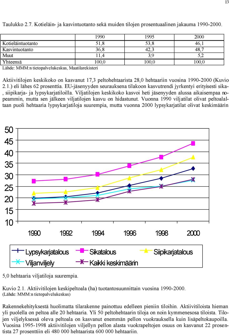 on kasvanut 17,3 peltohehtaarista 28,0 hehtaariin vuosina 1990-2000 (Kuvio 2.1.) eli lähes 62 prosenttia.