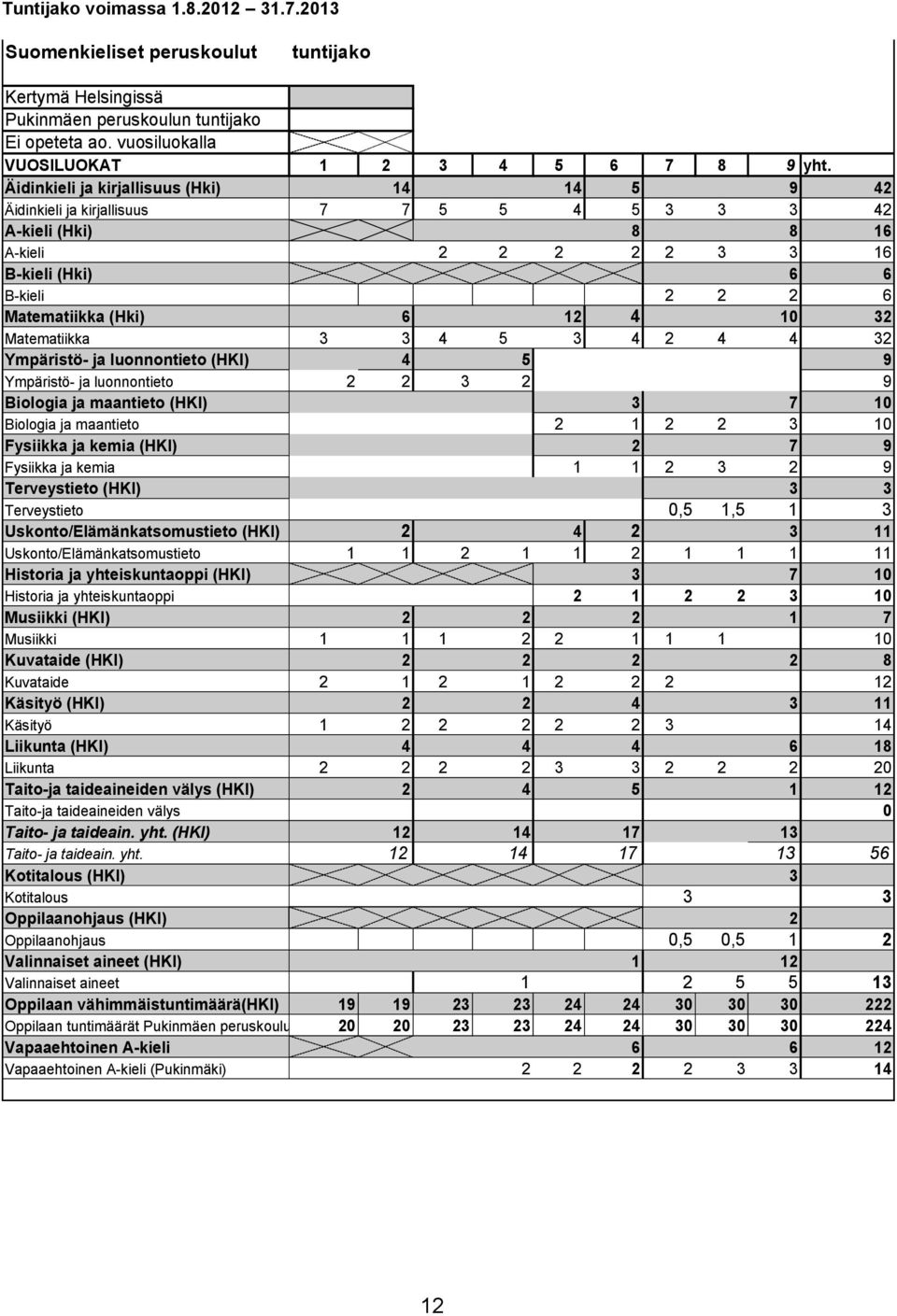 10 32 Matematiikka 3 3 4 5 3 4 2 4 4 32 Ympäristö- ja luonnontieto (HKI) 4 5 9 Ympäristö- ja luonnontieto 2 2 3 2 9 Biologia ja maantieto (HKI) 3 7 10 Biologia ja maantieto 2 1 2 2 3 10 Fysiikka ja