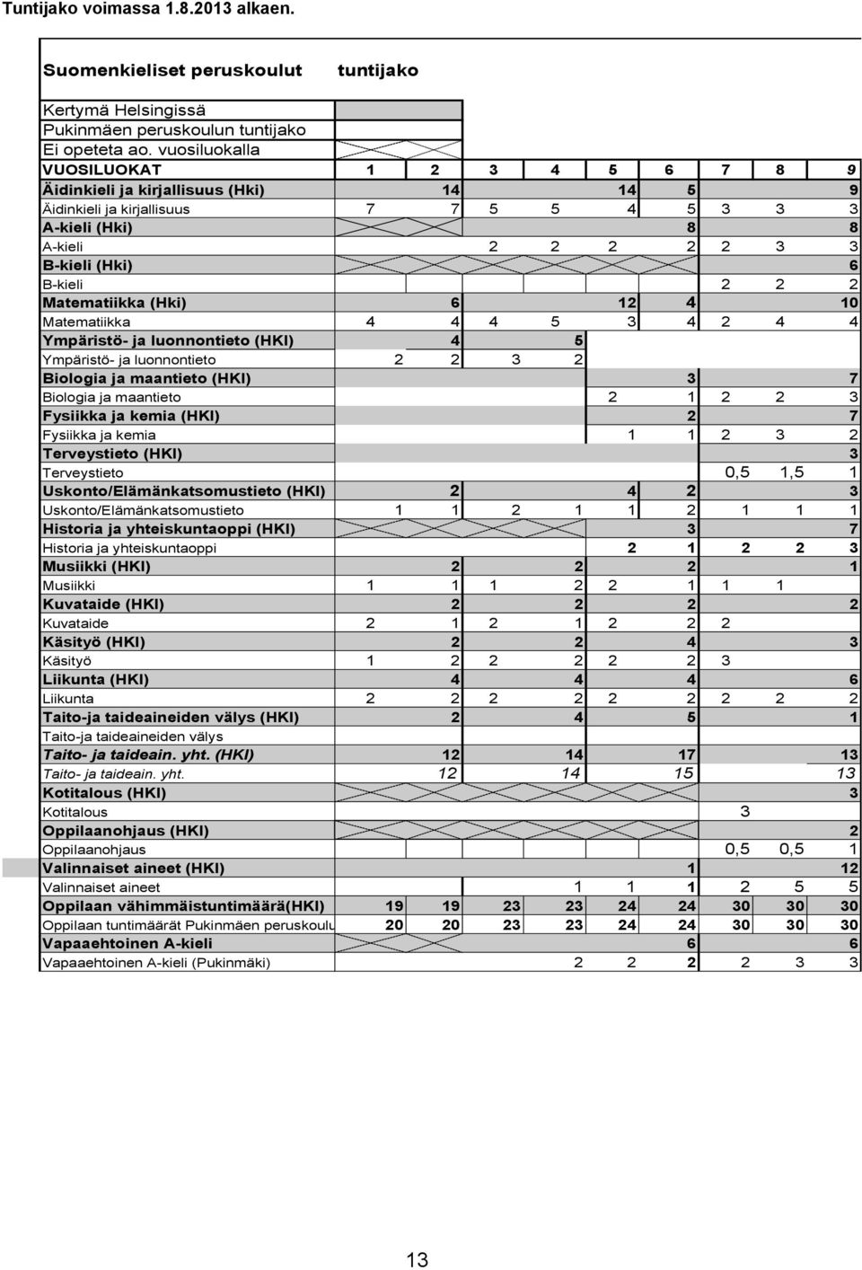 2 Matematiikka (Hki) 6 12 4 10 Matematiikka 4 4 4 5 3 4 2 4 4 Ympäristö- ja luonnontieto (HKI) 4 5 Ympäristö- ja luonnontieto 2 2 3 2 Biologia ja maantieto (HKI) 3 7 Biologia ja maantieto 2 1 2 2 3