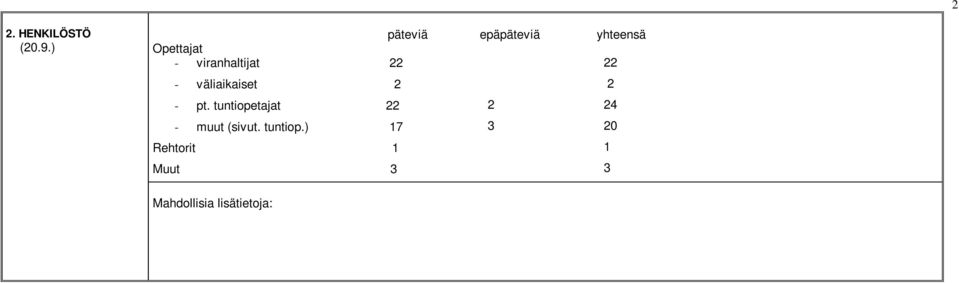 yhteensä 22 - väliaikaiset 2 2 - pt.