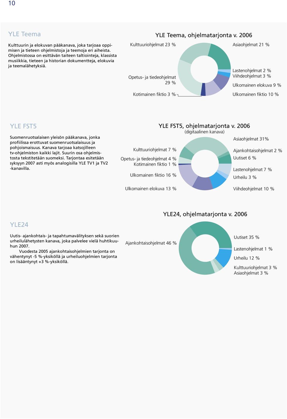 Kulttuuriohjelmat 23 % Opetus- ja tiedeohjelmat 29 % YLE Teema, ohjelmatarjonta v.