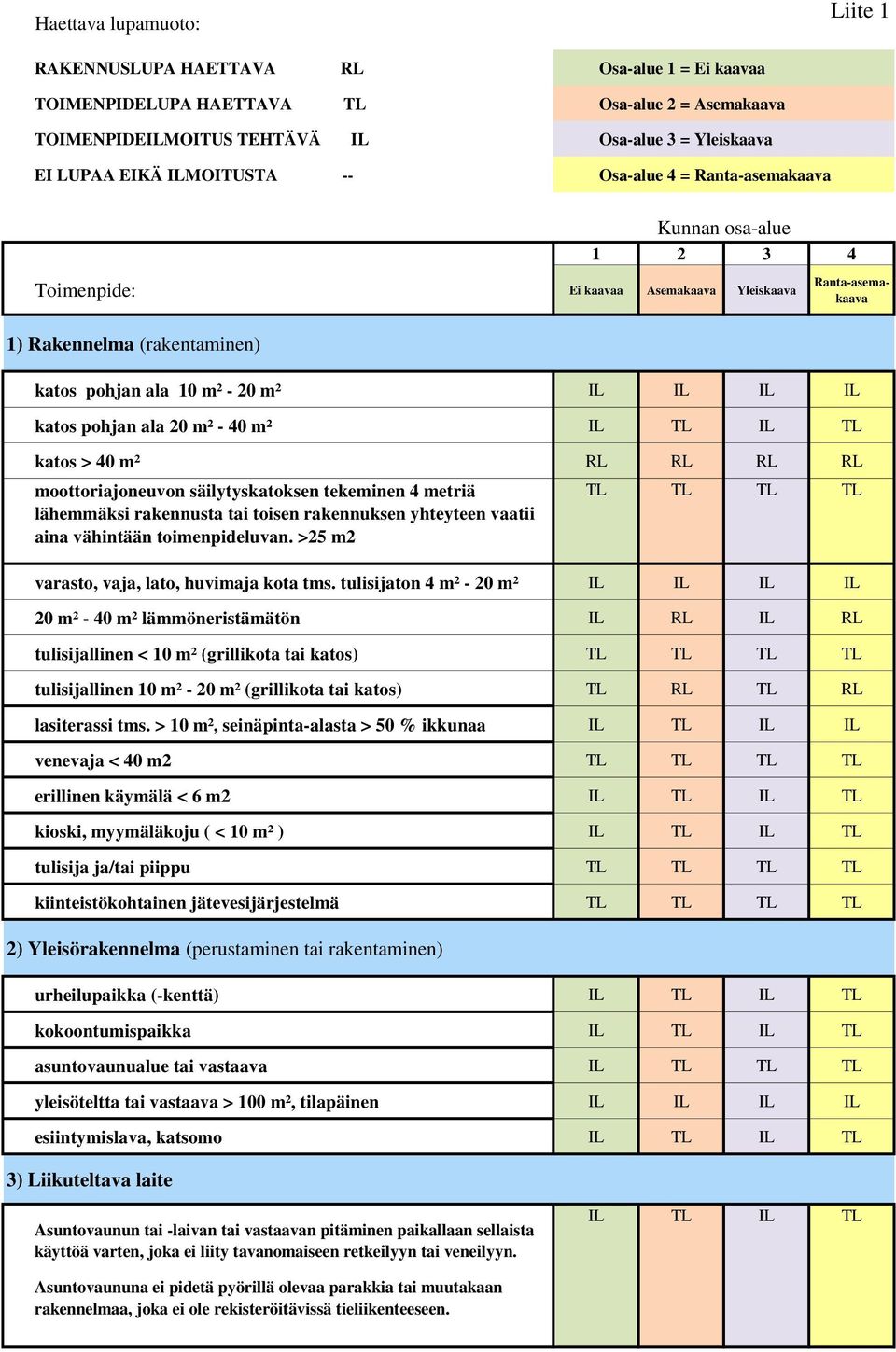 IL katos pohjan ala 20 m² - 40 m² IL TL IL TL katos > 40 m² RL RL RL RL moottoriajoneuvon säilytyskatoksen tekeminen 4 metriä lähemmäksi rakennusta tai toisen rakennuksen yhteyteen vaatii aina