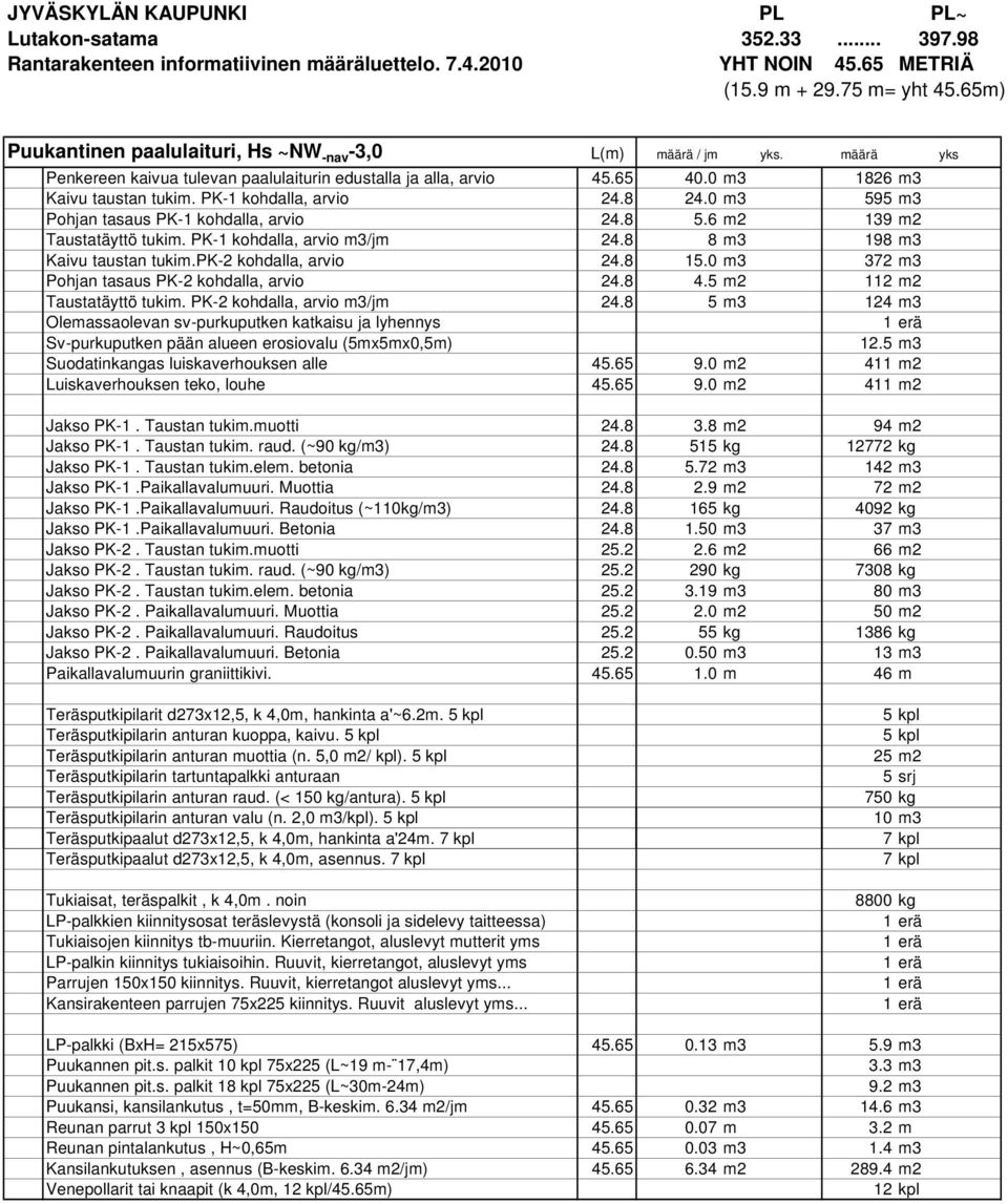 6 m2 139 m2 Taustatäyttö tukim. PK-1 kohdalla, arvio m3/jm 24.8 8 m3 198 m3 Kaivu taustan tukim.pk-2 kohdalla, arvio 24.8 15.0 m3 372 m3 Pohjan tasaus PK-2 kohdalla, arvio 24.8 4.