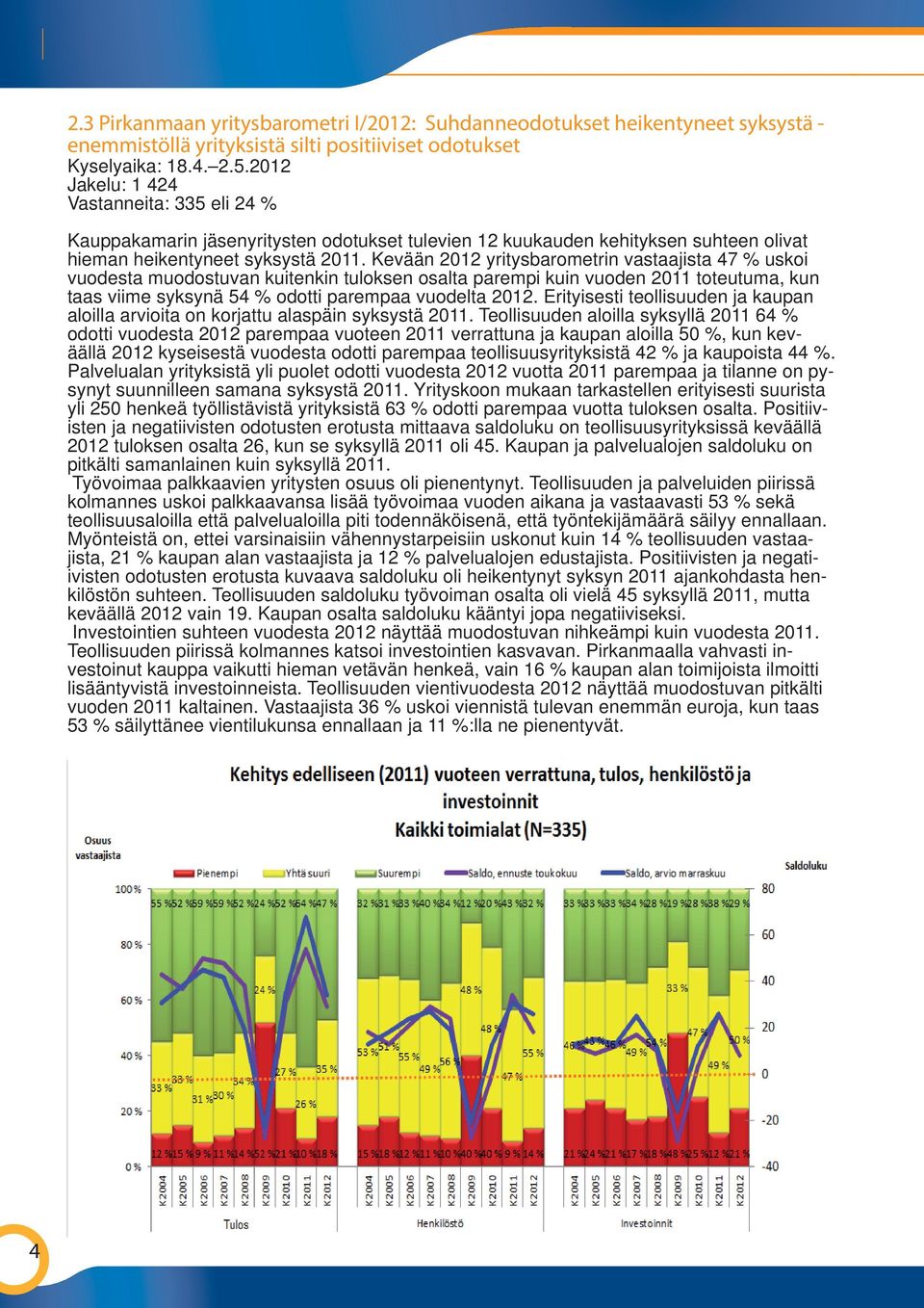 Kevään 2012 yritysbarometrin vastaajista 47 % uskoi vuodesta muodostuvan kuitenkin tuloksen osalta parempi kuin vuoden 2011 toteutuma, kun taas viime syksynä 54 % odotti parempaa vuodelta 2012.