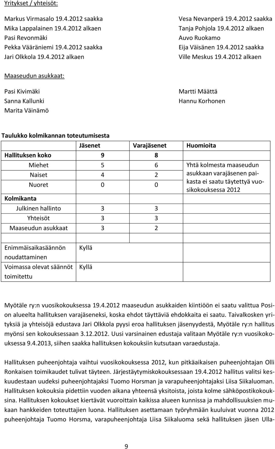 kolmikannan toteutumisesta Jäsenet Varajäsenet Huomioita Hallituksen koko 9 8 Miehet 5 6 Yhtä kolmesta maaseudun Kolmikanta Naiset 4 2 Nuoret 0 0 Julkinen hallinto 3 3 Yhteisöt 3 3 Maaseudun asukkaat