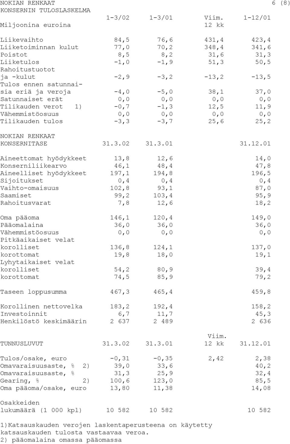 -2,9-3,2-13,2-13,5 Tulos ennen satunnaisia eriä ja veroja -4,0-5,0 38,1 37,0 Satunnaiset erät 0,0 0,0 0,0 0,0 Tilikauden verot 1) -0,7-1,3 12,5 11,9 Vähemmistöosuus 0,0 0,0 0,0 0,0 Tilikauden tulos