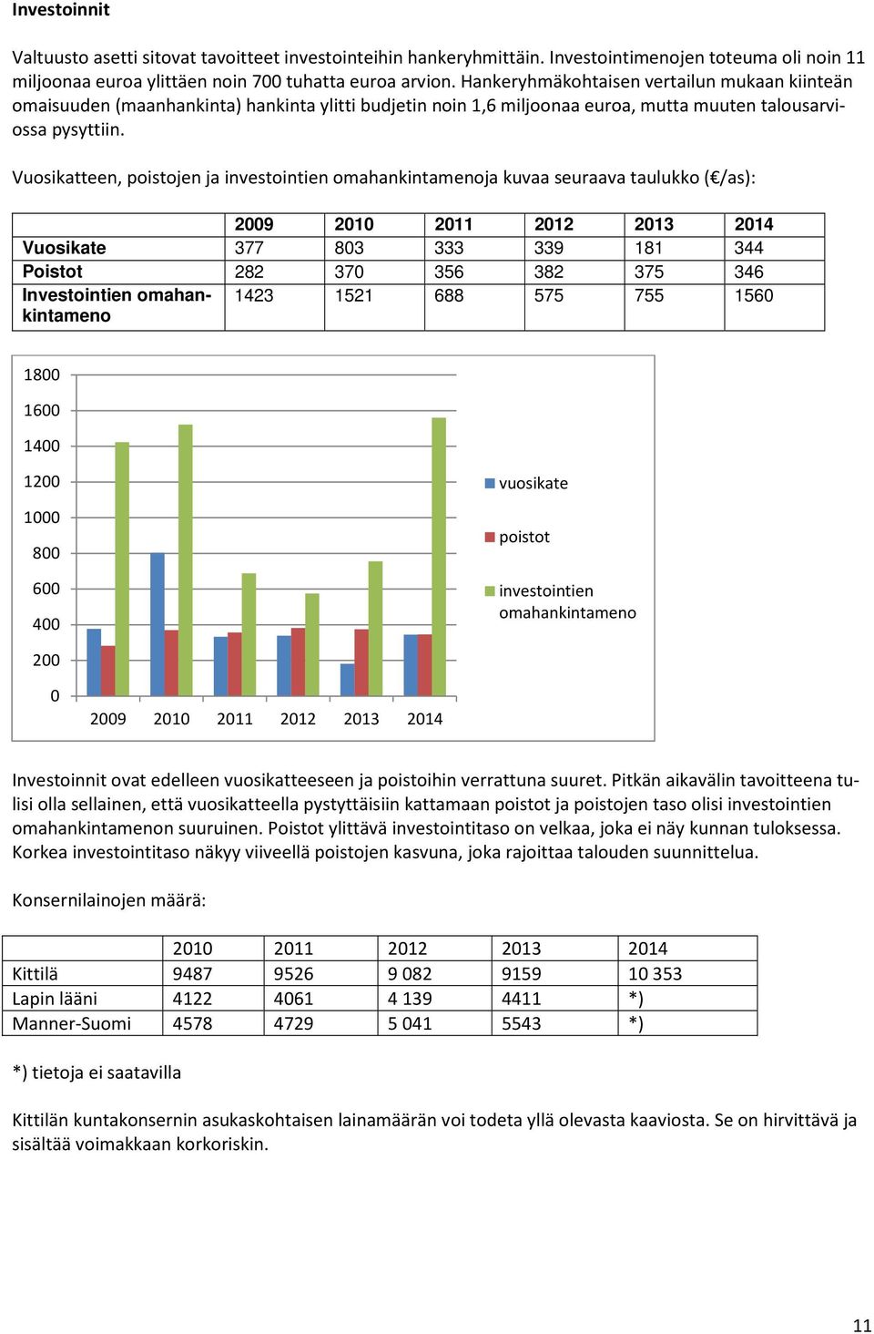 Vuosikatteen, poistojen ja investointien omahankintamenoja kuvaa seuraava taulukko ( /as): 2009 2010 2011 2012 2013 2014 Vuosikate 377 803 333 339 181 344 Poistot 282 370 356 382 375 346