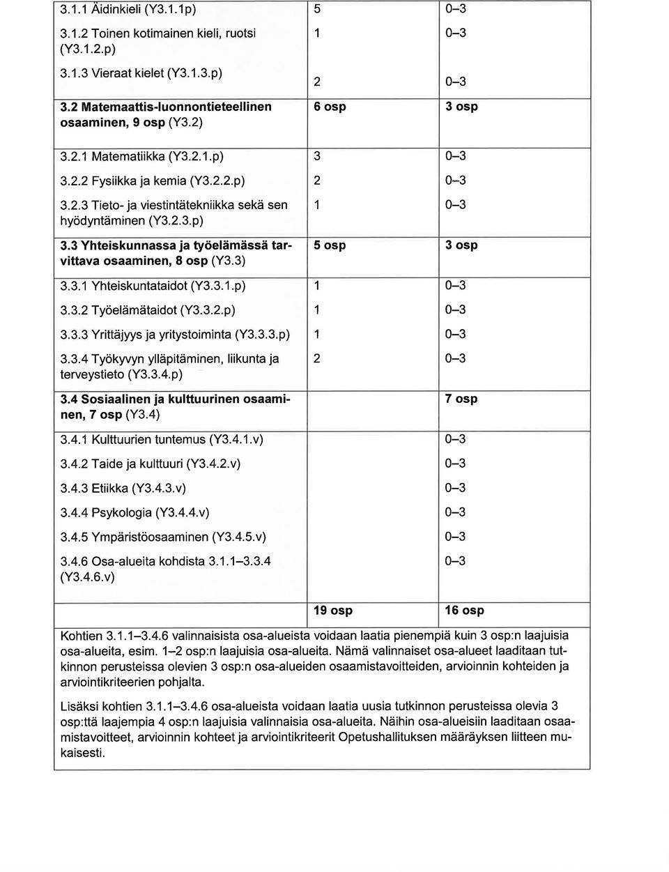 3.2. p) 3. 3. 3 Yrittäjyys j yritystoimint (Y3. 3. 3. p) 3.3.4 Työkyvyn ylläpitäminen, liikunt j terveystieto (Y3.3.4. p) 3.4 Sosilinen j kulttuurinen osminen, 7 osp (Y3.4) 3.4.1 Kulttuurien tuntemus (Y3.