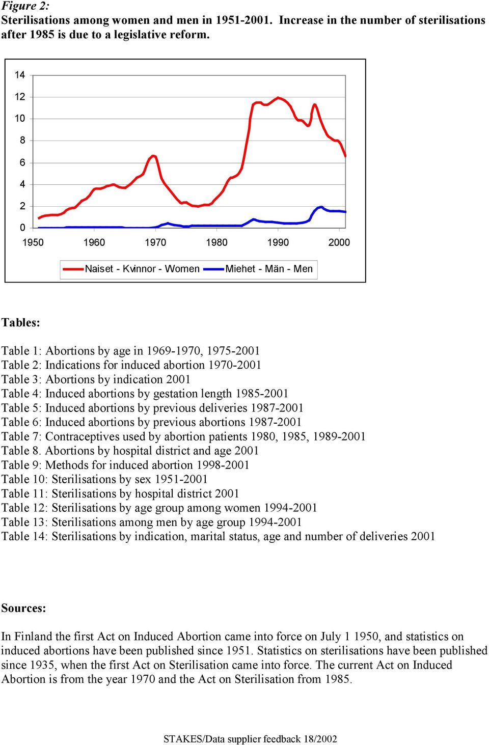 1970-2001 Table 3: Abortions by indication 2001 Table 4: Induced abortions by gestation length 1985-2001 Table 5: Induced abortions by previous deliveries 1987-2001 Table 6: Induced abortions by
