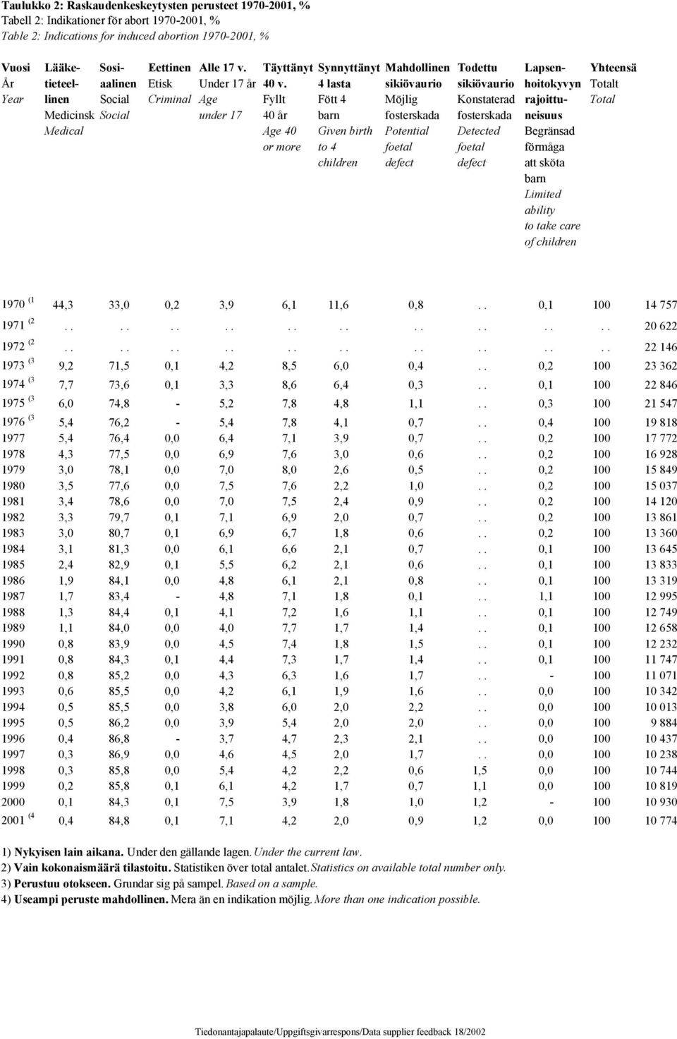 4 lasta sikiövaurio sikiövaurio hoitokyvyn Totalt Year linen Social Criminal Age Fyllt Fött 4 Möjlig Konstaterad rajoittu- Total Medicinsk Social under 17 40 år barn fosterskada fosterskada neisuus