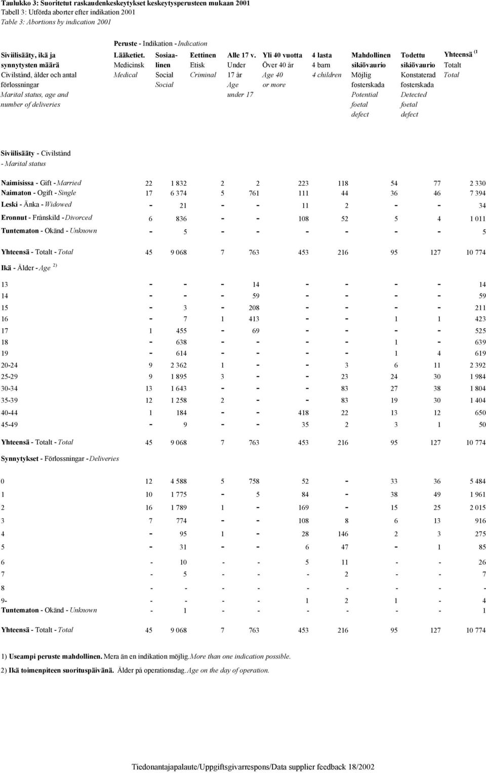 Yli 40 vuotta 4 lasta Mahdollinen Todettu Yhteensä (1 synnytysten määrä Medicinsk linen Etisk Under Över 40 år 4 barn sikiövaurio sikiövaurio Totalt Civilstånd, ålder och antal Medical Social