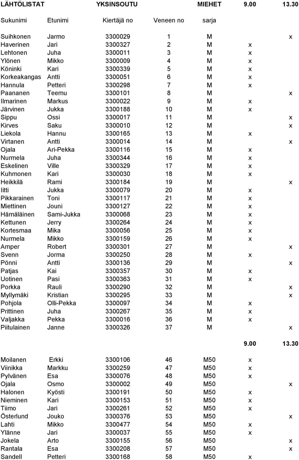 Korkeakangas Antti 3300051 6 M x Hannula Petteri 3300298 7 M x Paananen Teemu 3300101 8 M x Ilmarinen Markus 3300022 9 M x Järvinen Jukka 3300188 10 M x Sippu Ossi 3300017 11 M x Kirves Saku 3300010