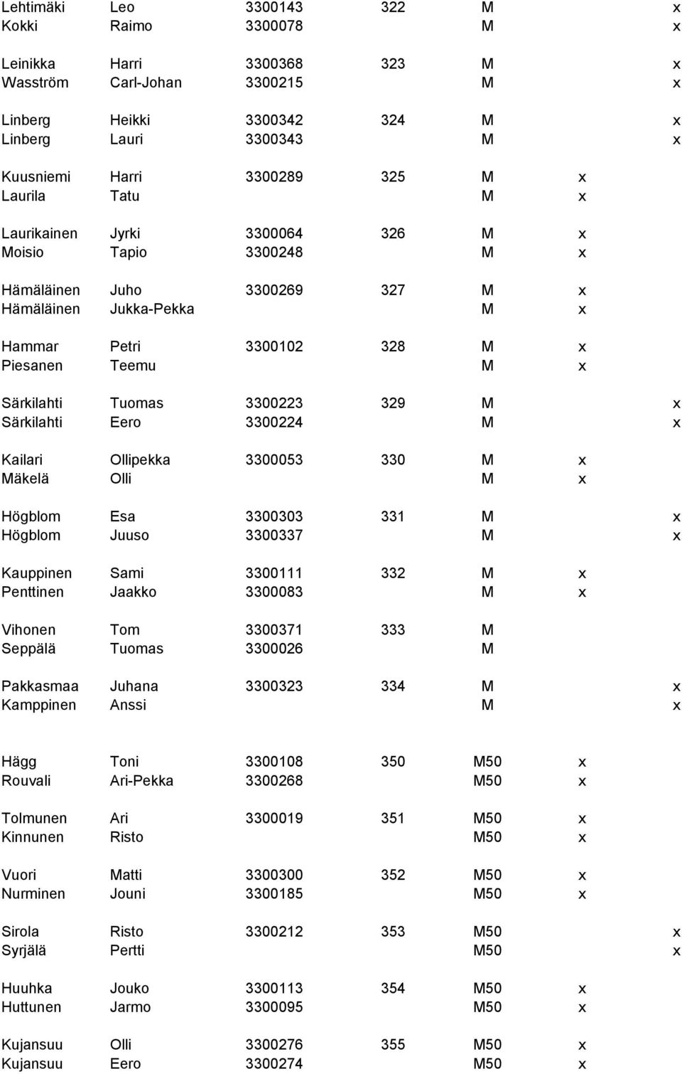 Särkilahti Tuomas 3300223 329 M x Särkilahti Eero 3300224 M x Kailari Ollipekka 3300053 330 M x Mäkelä Olli M x Högblom Esa 3300303 331 M x Högblom Juuso 3300337 M x Kauppinen Sami 3300111 332 M x