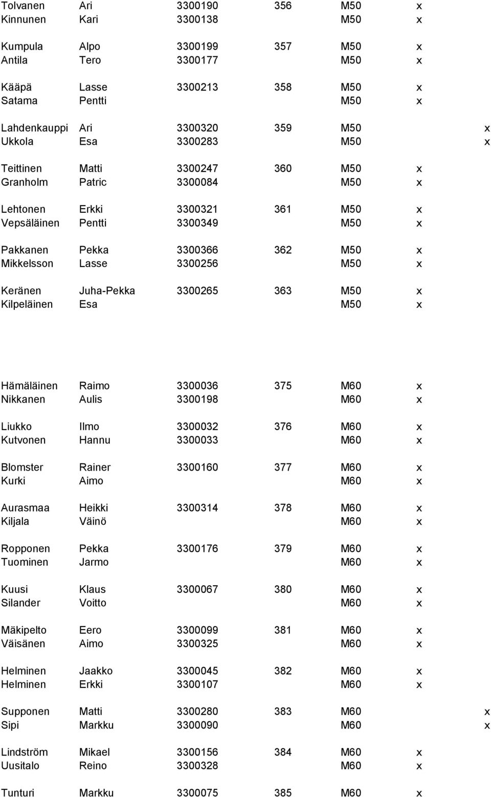 Mikkelsson Lasse 3300256 M50 x Keränen Juha-Pekka 3300265 363 M50 x Kilpeläinen Esa M50 x Hämäläinen Raimo 3300036 375 M60 x Nikkanen Aulis 3300198 M60 x Liukko Ilmo 3300032 376 M60 x Kutvonen Hannu