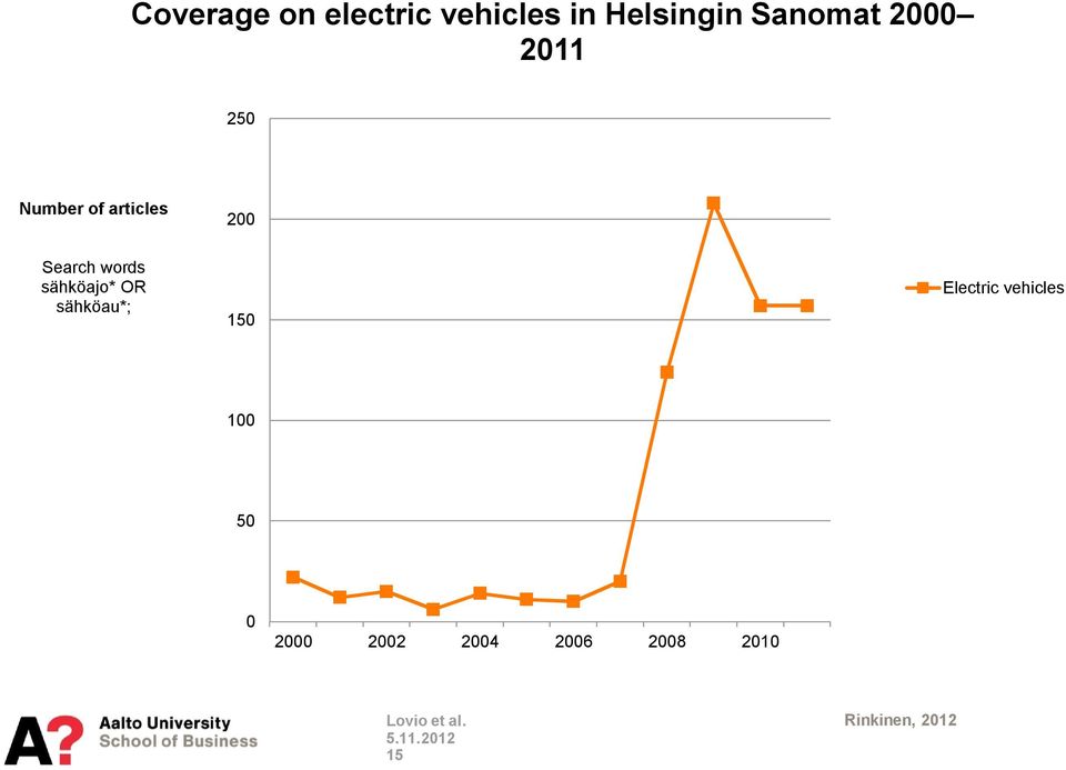 sähköajo* OR sähköau*; 150 Electric vehicles 100 50