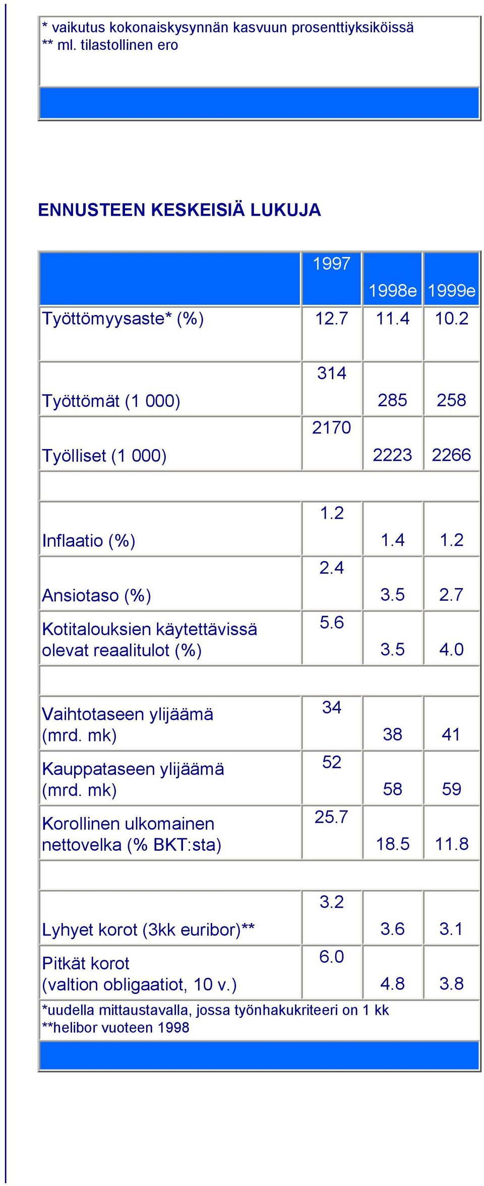 2 3.5 2.7 3.5 4.0 Vaihtotaseen ylijäämä (mrd. mk) Kauppataseen ylijäämä (mrd. mk) Korollinen ulkomainen nettovelka (% BKT:sta) 34 52 25.7 38 41 58 59 18.5 11.8 3.